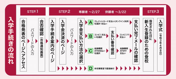 入学手続きイメージ図